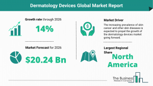 Global Dermatology Devices Market Size
