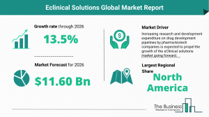 Global EClinical Solutions Market Size