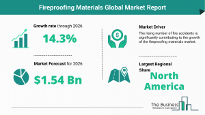 Global Fireproofing Materials Market Size