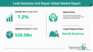 Leak Detection And Repair Market