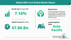 Global Malted Milk Food Market Size