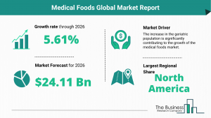 Global Medical Foods Market Size