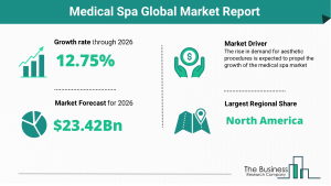 Medical Spa Market