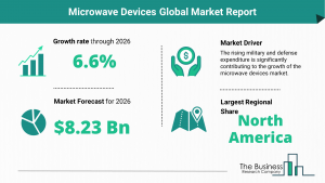Global Microwave Devices Market Size