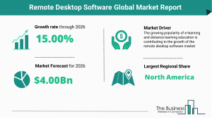 Remote Desktop Software Global Market Report