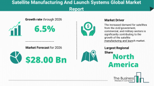 Global Satellite Manufacturing And Launch Systems Market Size