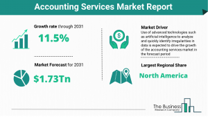 Accounting Services Market Report
