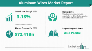 Aluminum Wires Market Report 