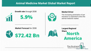 Global Animal Medicine Market Report