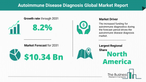 Global Autoimmune Disease Diagnosis Market Size