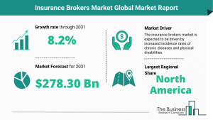 Global Insurance Brokers Market Trends