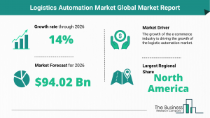 Global Logistics Automation Market Report