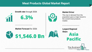 Global Meat Products Market