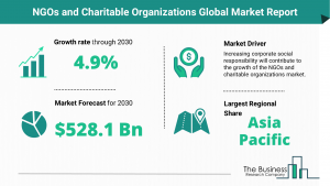 Global NGOs and Charitable Organizations Market Trends
