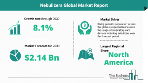 Global Nebulizers Market Size