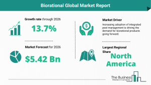 Global Biorational Market
