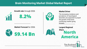 Global Brain Monitoring Market Size