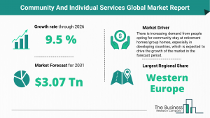 Community And Individual Services Market