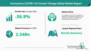 Coronavirus (COVID-19) Current Therapy Market