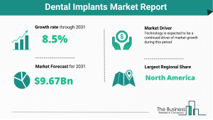 Dental Implants Market Report