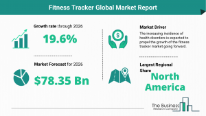 Global Fitness Tracker Market Size