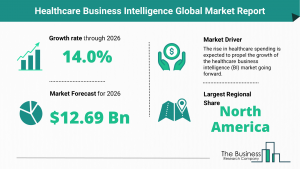 Global Healthcare Business Intelligence Market Trends