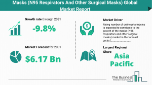Global Masks (N95 Respirators And Other Surgical Masks) Market Size