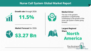 Global Nurse Call System Market Size