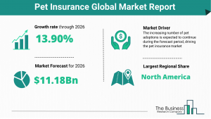 Pet Insurance Global Market Report