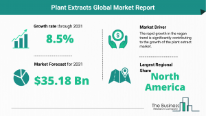 Global Plant Extracts Market Size