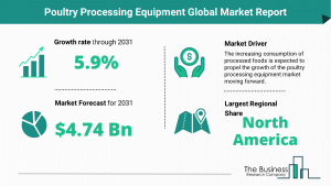 Global Poultry Processing Equipment Market, 