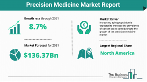 Precision Medicine Market Report