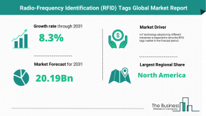 Radio-Frequency Identification (RFID) Tags Market