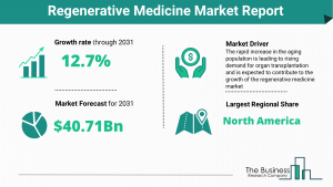 Regenerative Medicine Market Report