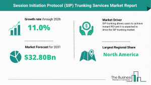 Session Initiation Protocol (SIP) Trunking Services Market Report