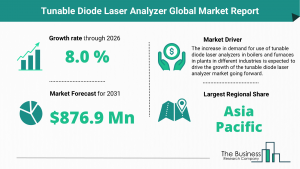 Tunable Diode Laser Analyzer Market