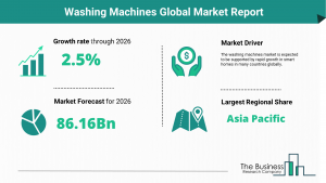 Washing Machines Market