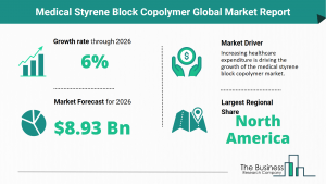 Global Medical Styrene Block Copolymer Market