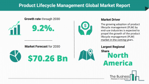 Global Product Lifecycle Management Market Size