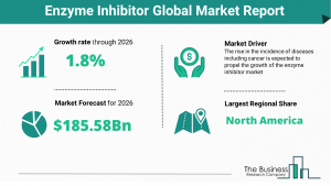 Enzyme Inhibitor Global Market Report