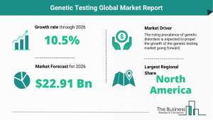 Global Genetic Testing Market Size