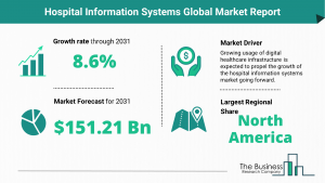 Global Hospital Information Systems Market Size