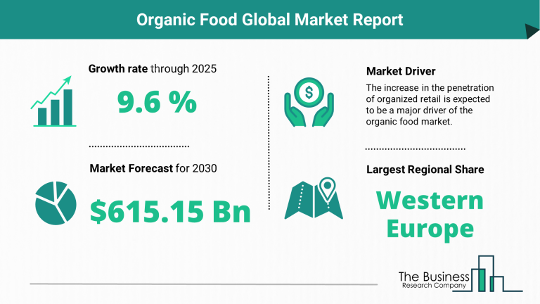 Take Up Global Organic Food Market Opportunities with Clear Industry ...