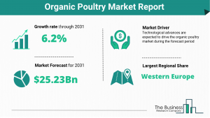 Organic Poultry Market Report