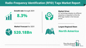 Radio-Frequency Identification (RFID) Tags Market Report