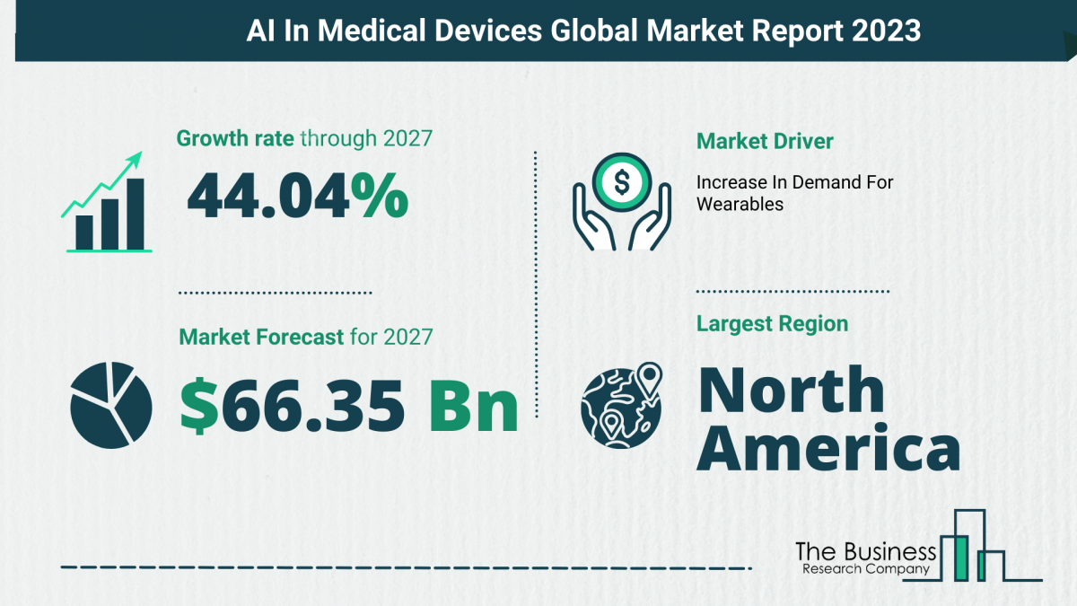 AI In Medical Devices Market Report 2023: Market Size, Drivers, And Trends