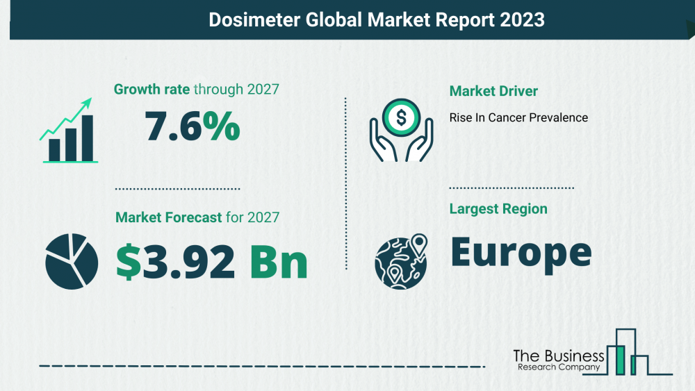 Global Dosimeter Market Report 2023 – Top Market Trends And Opportunities