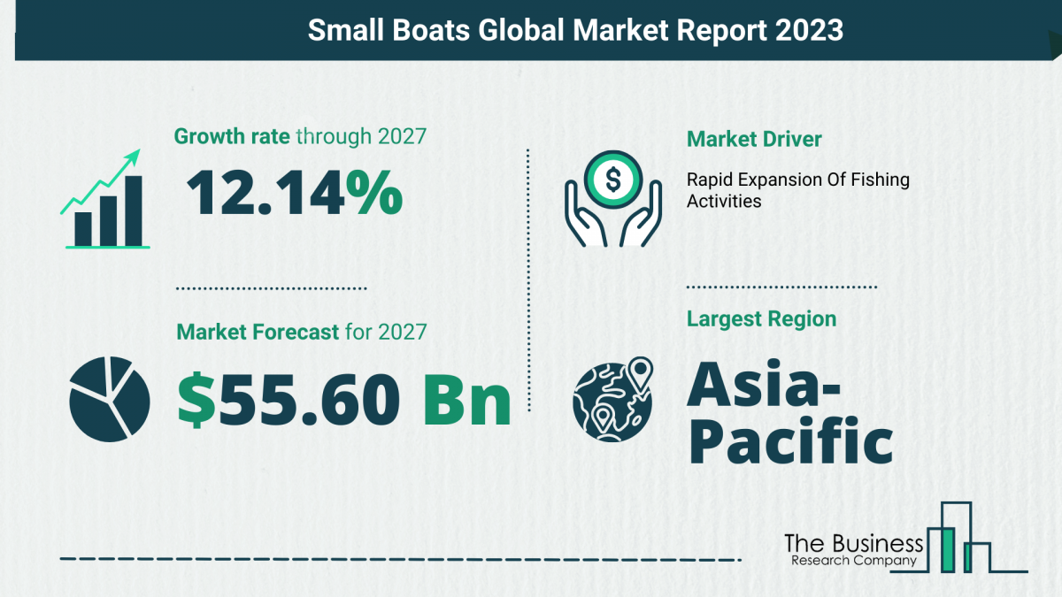 Small Boats Global Market Outlook 2023-2032: Size And Growth Rate Analysis