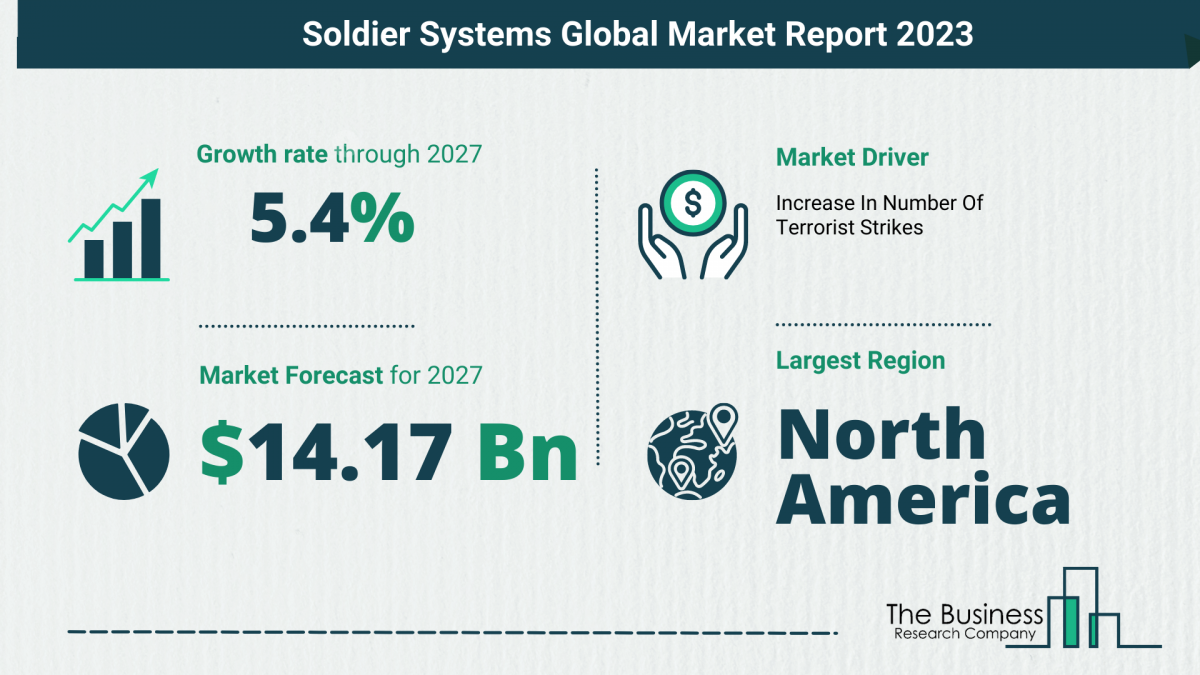 Global Soldier Systems Market Key Insights 2023-2032