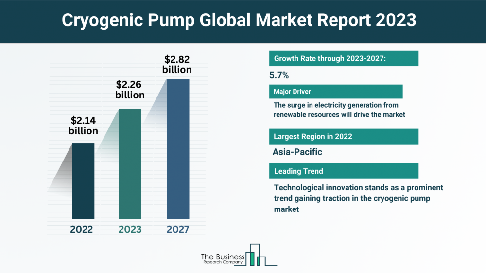 Comprehensive Analysis of the Global Cryogenic Pump Market 2023: Size, Share, and Key Trends